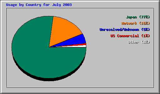 Usage by Country for July 2003