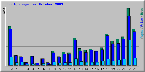 Hourly usage for October 2003